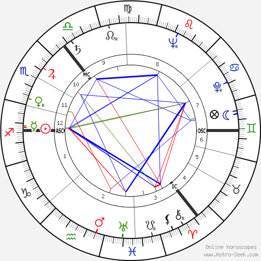 Benjamin Creme birth chart, Benjamin Creme astro natal horoscope, astrology