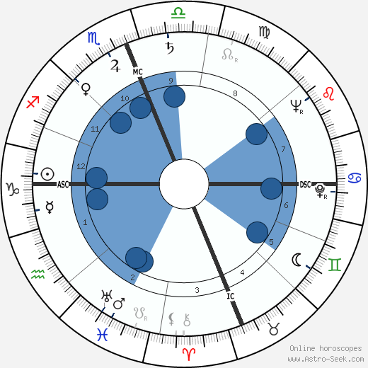 David Slemmons wikipedia, horoscope, astrology, instagram