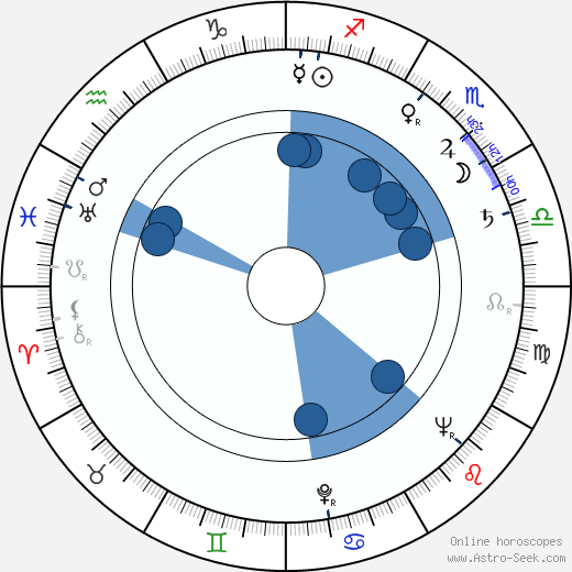 Dickson Hughes wikipedia, horoscope, astrology, instagram