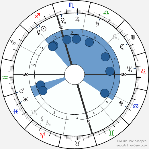 Dilip Kumar wikipedia, horoscope, astrology, instagram