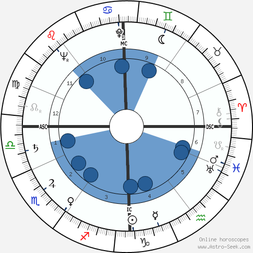 Douglas M. Baker horoscope, astrology, sign, zodiac, date of birth, instagram