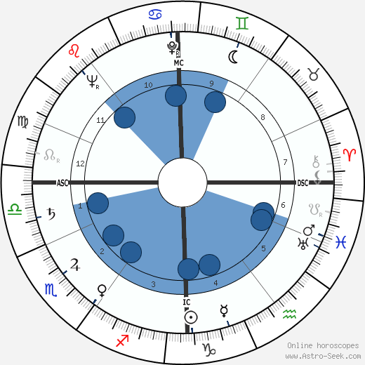 Douglas M. Baker wikipedia, horoscope, astrology, instagram