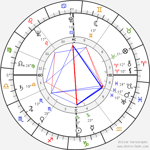 Douglas M. Baker birth chart, biography, wikipedia 2024, 2025