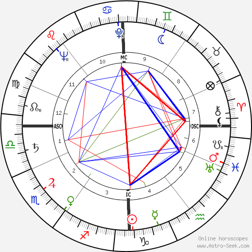 Douglas M. Baker birth chart, Douglas M. Baker astro natal horoscope, astrology