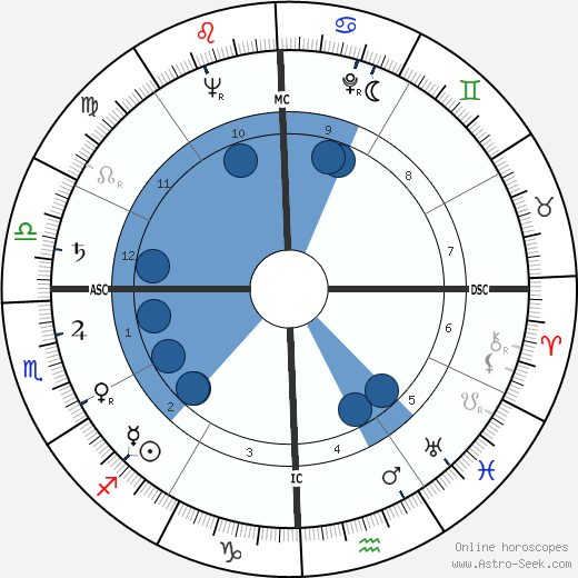 Edna Rowland wikipedia, horoscope, astrology, instagram