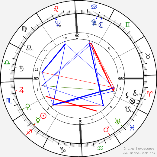 Edna Rowland birth chart, Edna Rowland astro natal horoscope, astrology