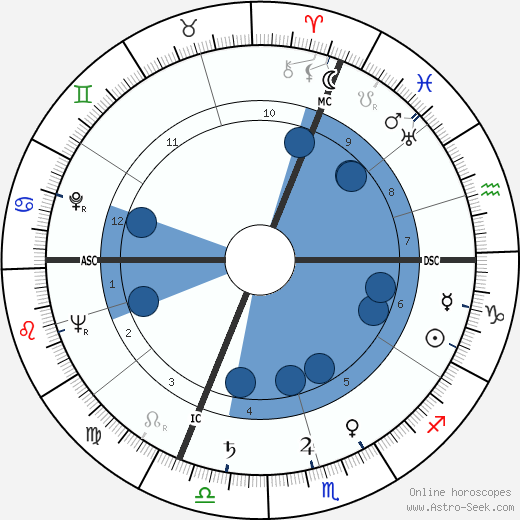 Ernst von Xylander wikipedia, horoscope, astrology, instagram