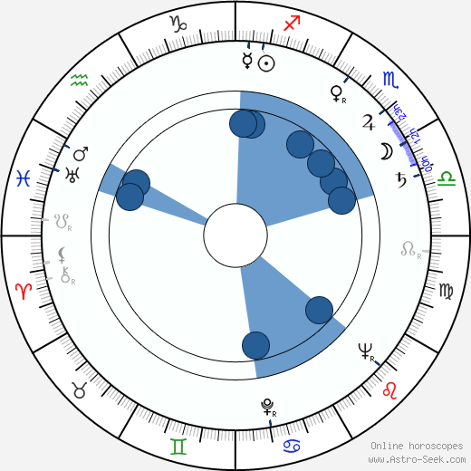 Gottfried Kolditz horoscope, astrology, sign, zodiac, date of birth, instagram