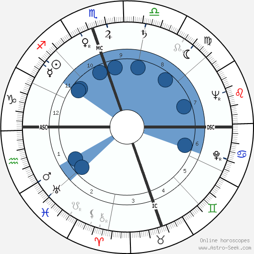 H. C. Westermann wikipedia, horoscope, astrology, instagram