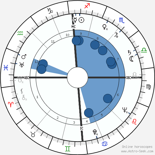 Hugo Fonck wikipedia, horoscope, astrology, instagram