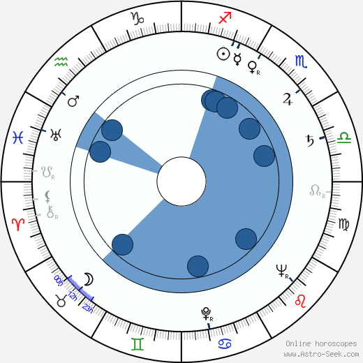 Iakovos Kabanellis wikipedia, horoscope, astrology, instagram