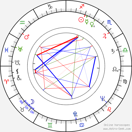 Iakovos Kabanellis birth chart, Iakovos Kabanellis astro natal horoscope, astrology