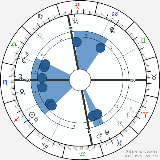 Luciano Bianciardi wikipedia, biography, birth chart, instagram Luciano Bianciardi wikipedia, horoscope, astrology, instagram