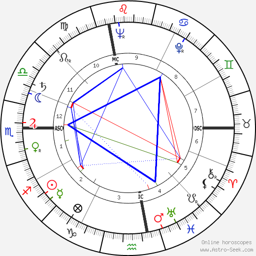 Luciano Bianciardi birth chart, Luciano Bianciardi astro natal horoscope, astrology