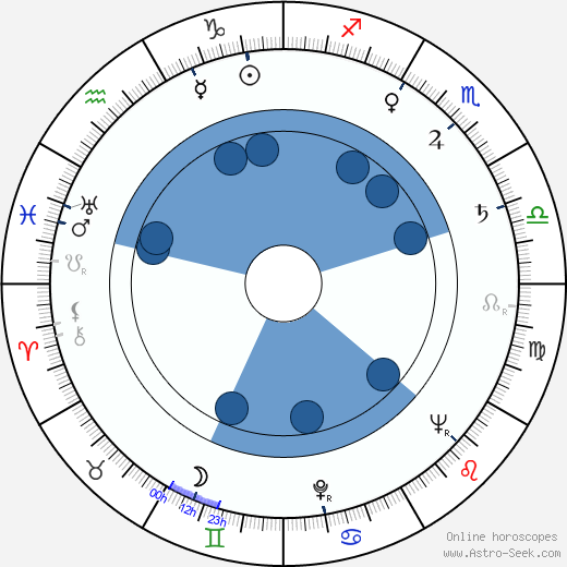 Luděk Pilc wikipedia, horoscope, astrology, instagram