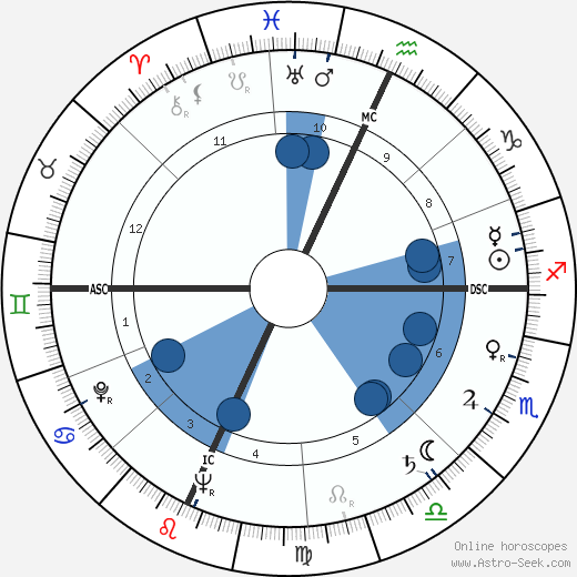 Mark Stevens wikipedia, horoscope, astrology, instagram