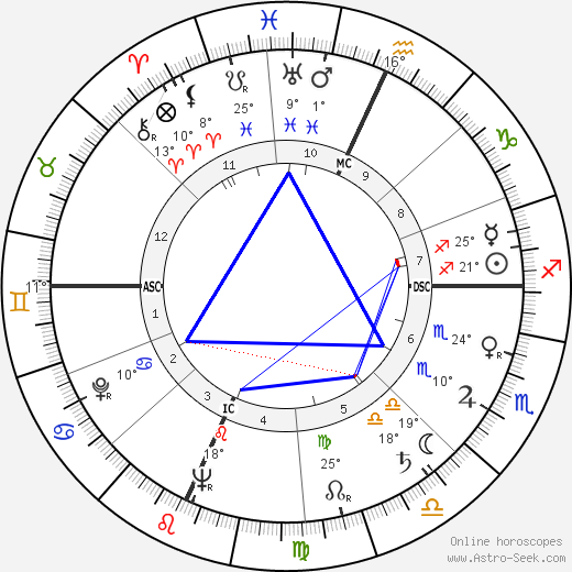 Mark Stevens birth chart, biography, wikipedia 2023, 2024