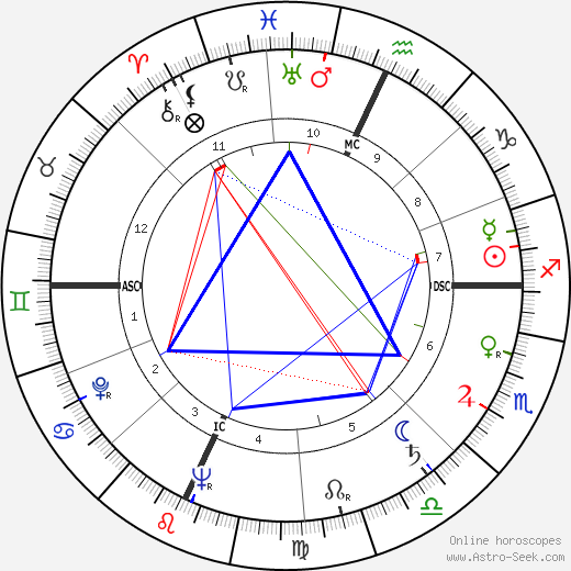 Mark Stevens birth chart, Mark Stevens astro natal horoscope, astrology