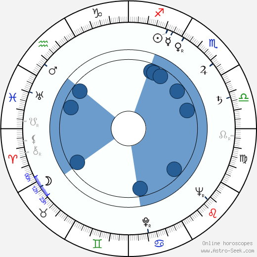 Nikita Kurikhin horoscope, astrology, sign, zodiac, date of birth, instagram
