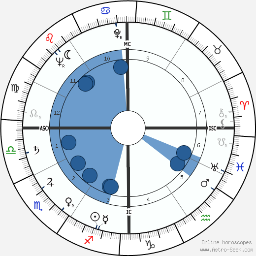 Redd Foxx wikipedia, horoscope, astrology, instagram