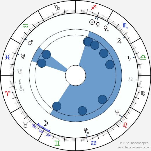 Sven Nykvist Oroscopo, astrologia, Segno, zodiac, Data di nascita, instagram