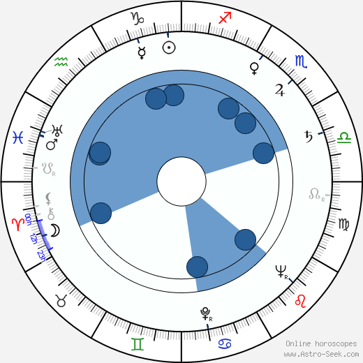 Thomas Eddleman wikipedia, horoscope, astrology, instagram