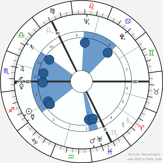 William Duncan wikipedia, horoscope, astrology, instagram