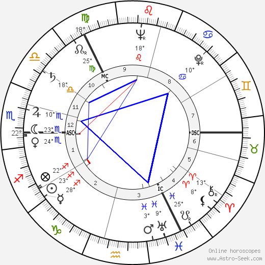 William Duncan birth chart, biography, wikipedia 2023, 2024