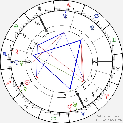 William Duncan birth chart, William Duncan astro natal horoscope, astrology