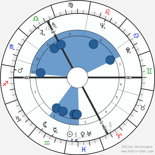 Andre Famechon Oroscopo, astrologia, Segno, zodiac, Data di nascita, instagram