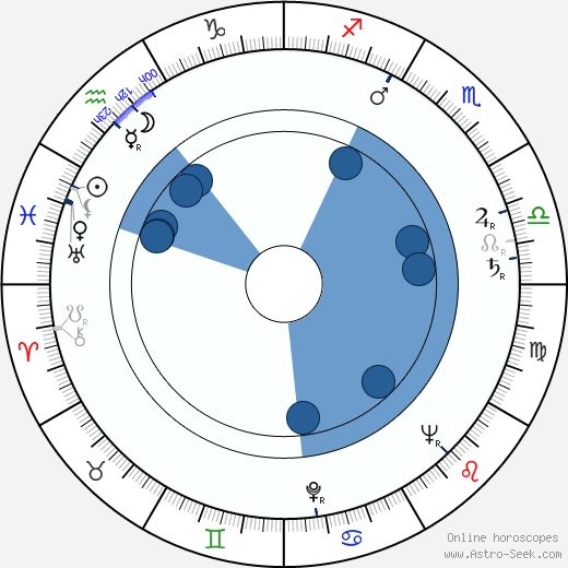 Angela Greene wikipedia, horoscope, astrology, instagram