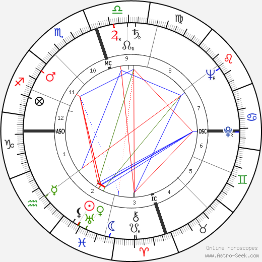 Geraldine Price birth chart, Geraldine Price astro natal horoscope, astrology