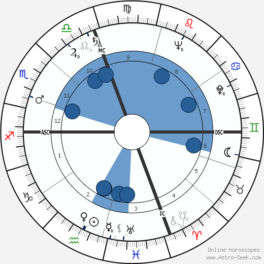 Haskell Wexler Oroscopo, astrologia, Segno, zodiac, Data di nascita, instagram
