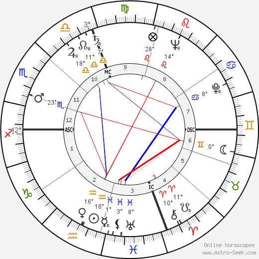 Haskell Wexler birth chart, biography, wikipedia 2024, 2025