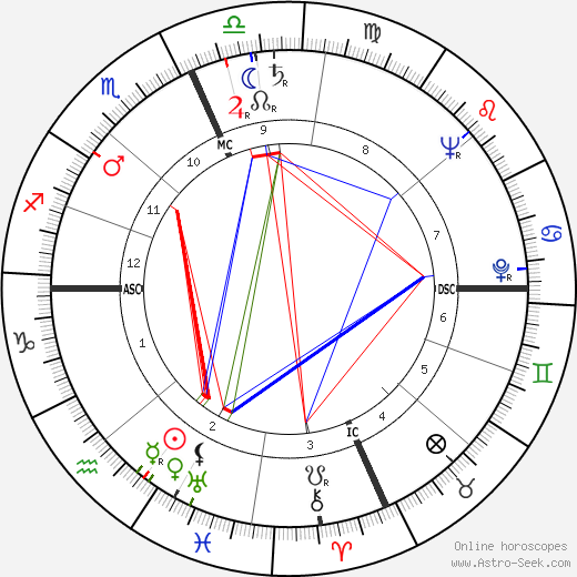 Herman Kahn birth chart, Herman Kahn astro natal horoscope, astrology