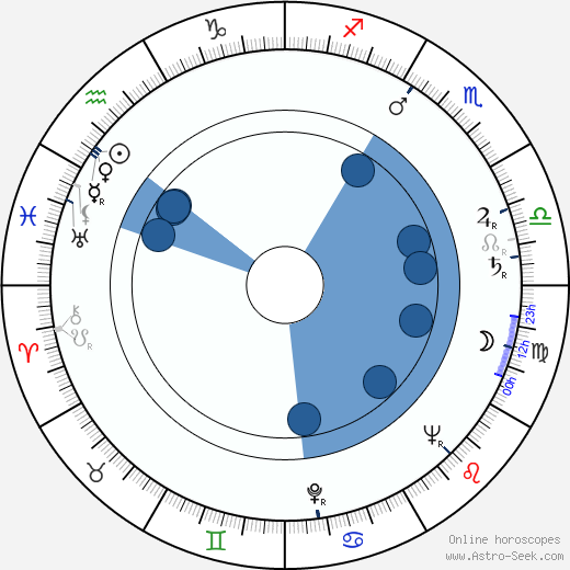 Horia Caciulescu wikipedia, horoscope, astrology, instagram