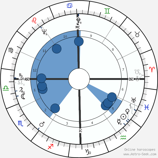 John Bayard Anderson wikipedia, horoscope, astrology, instagram