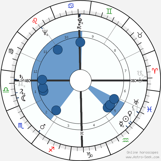 John Bayard Anderson wikipedia, biography, birth chart, instagram John Bayard Anderson wikipedia, horoscope, astrology, instagram