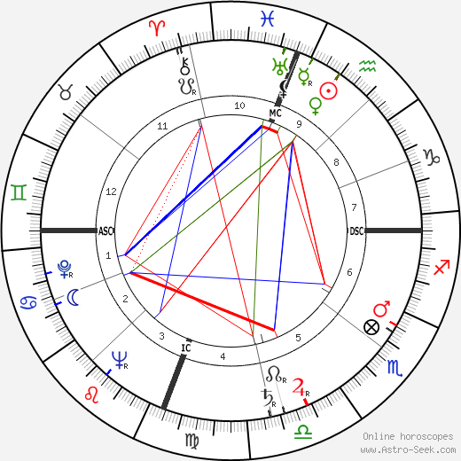 Kathryn Grayson birth chart, Kathryn Grayson astro natal horoscope, astrology