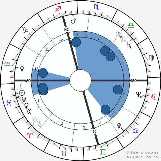 Louise Carletti wikipedia, horoscope, astrology, instagram