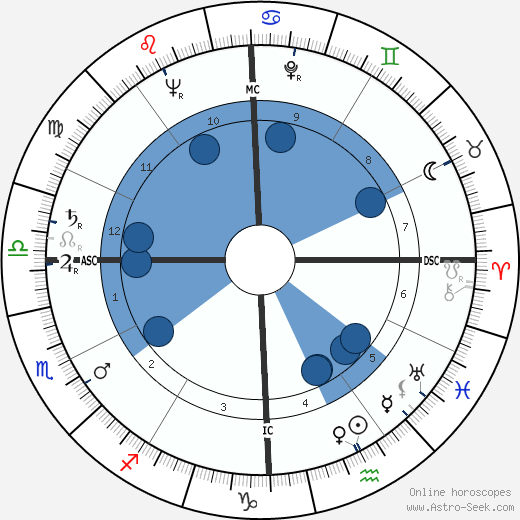 Oliver Van Petten wikipedia, horoscope, astrology, instagram