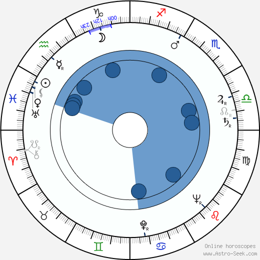 Riccardo Ghione wikipedia, horoscope, astrology, instagram