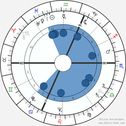 William Max Schoning wikipedia, biography, birth chart, instagram William Max Schoning wikipedia, horoscope, astrology, instagram