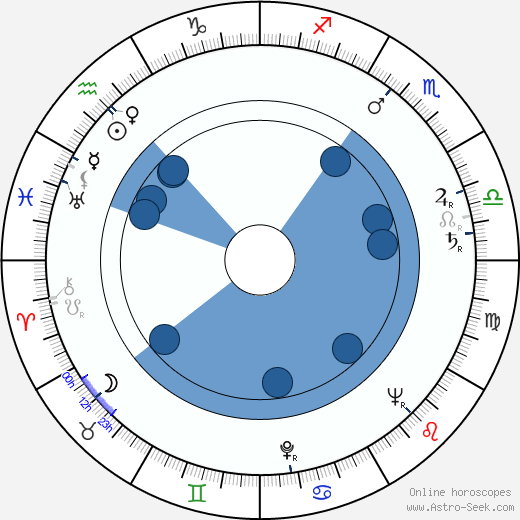 William Phipps wikipedia, biography, birth chart, instagram William Phipps wikipedia, horoscope, astrology, instagram