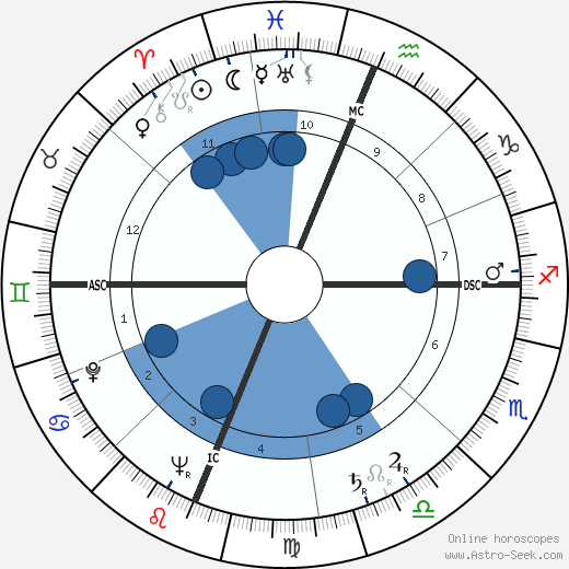 Barnaby Conrad wikipedia, horoscope, astrology, instagram