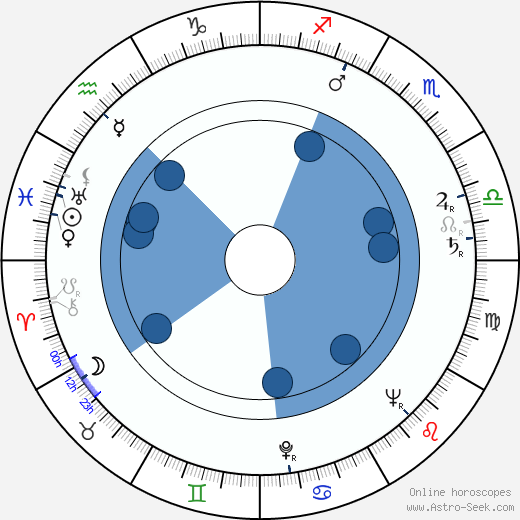 Bedřich Voděrka horoscope, astrology, sign, zodiac, date of birth, instagram