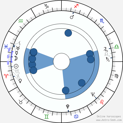 Dick King-Smith wikipedia, horoscope, astrology, instagram