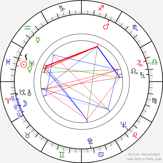 Helena Nováčková birth chart, Helena Nováčková astro natal horoscope, astrology