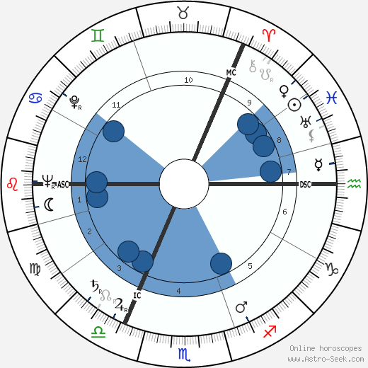 Ian MacPhail wikipedia, horoscope, astrology, instagram