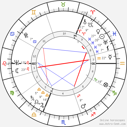 Ian MacPhail birth chart, biography, wikipedia 2024, 2025
